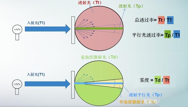 霧度儀原理