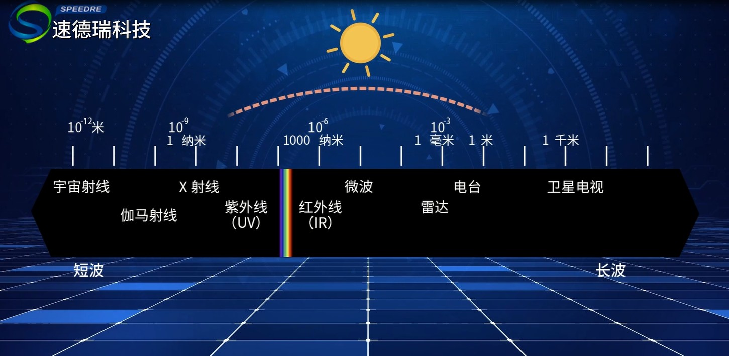 顏色與光波長的關(guān)系