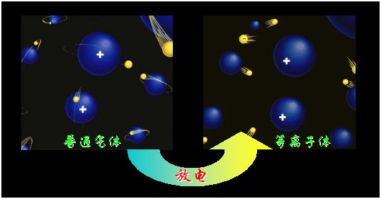 物質(zhì)狀態(tài)一般分為三態(tài)：固態(tài)、液態(tài)、氣態(tài)，那么火是什么態(tài)？光又是什么態(tài)？