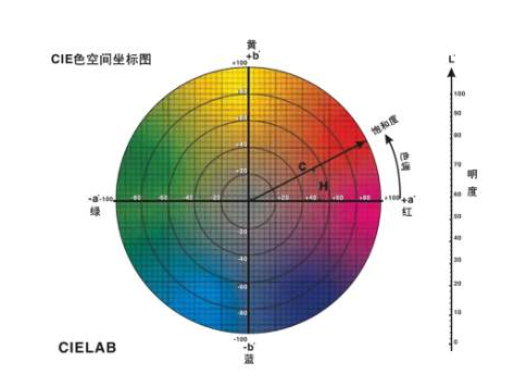色差儀的單位？簡(jiǎn)單讀懂色差儀測(cè)試結(jié)果