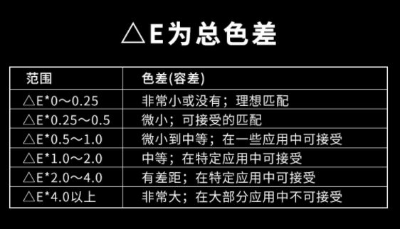 國(guó)標(biāo)標(biāo)準(zhǔn)色差范圍是多少？正常色差允許范圍